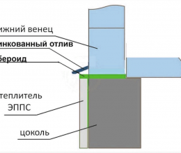 Установка цокольных отливов
