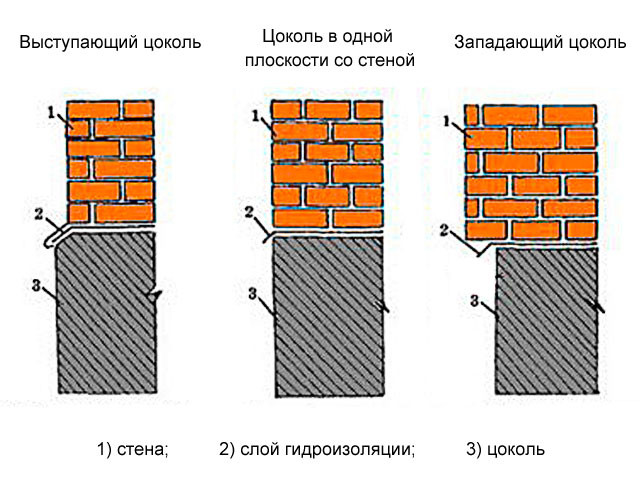 Цоколь схема. Цоколя кирпичных стен схема. Узлы кладки цоколя из кирпича. Облицовка цоколя схема. Стык кирпичной кладки и цоколя.